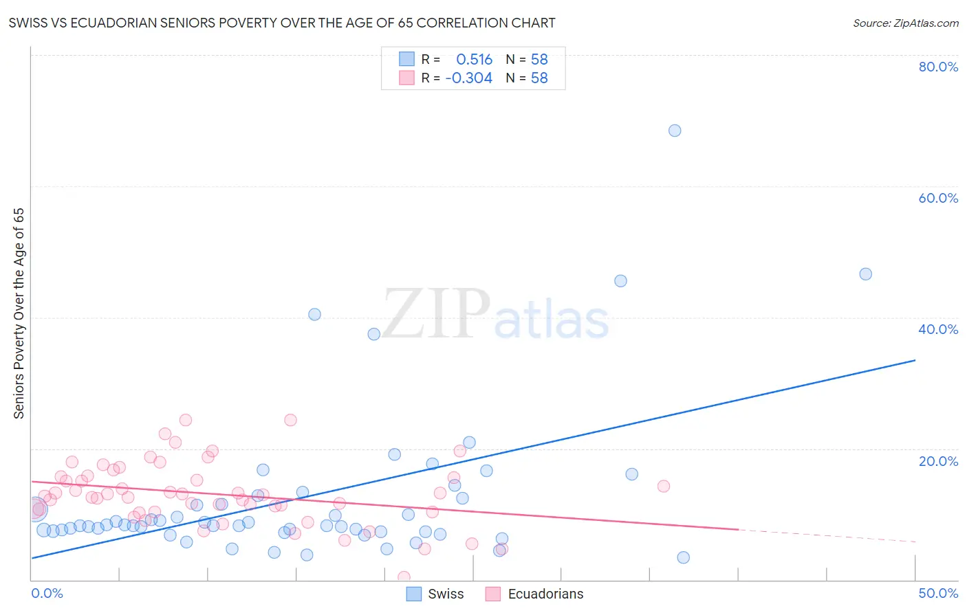 Swiss vs Ecuadorian Seniors Poverty Over the Age of 65