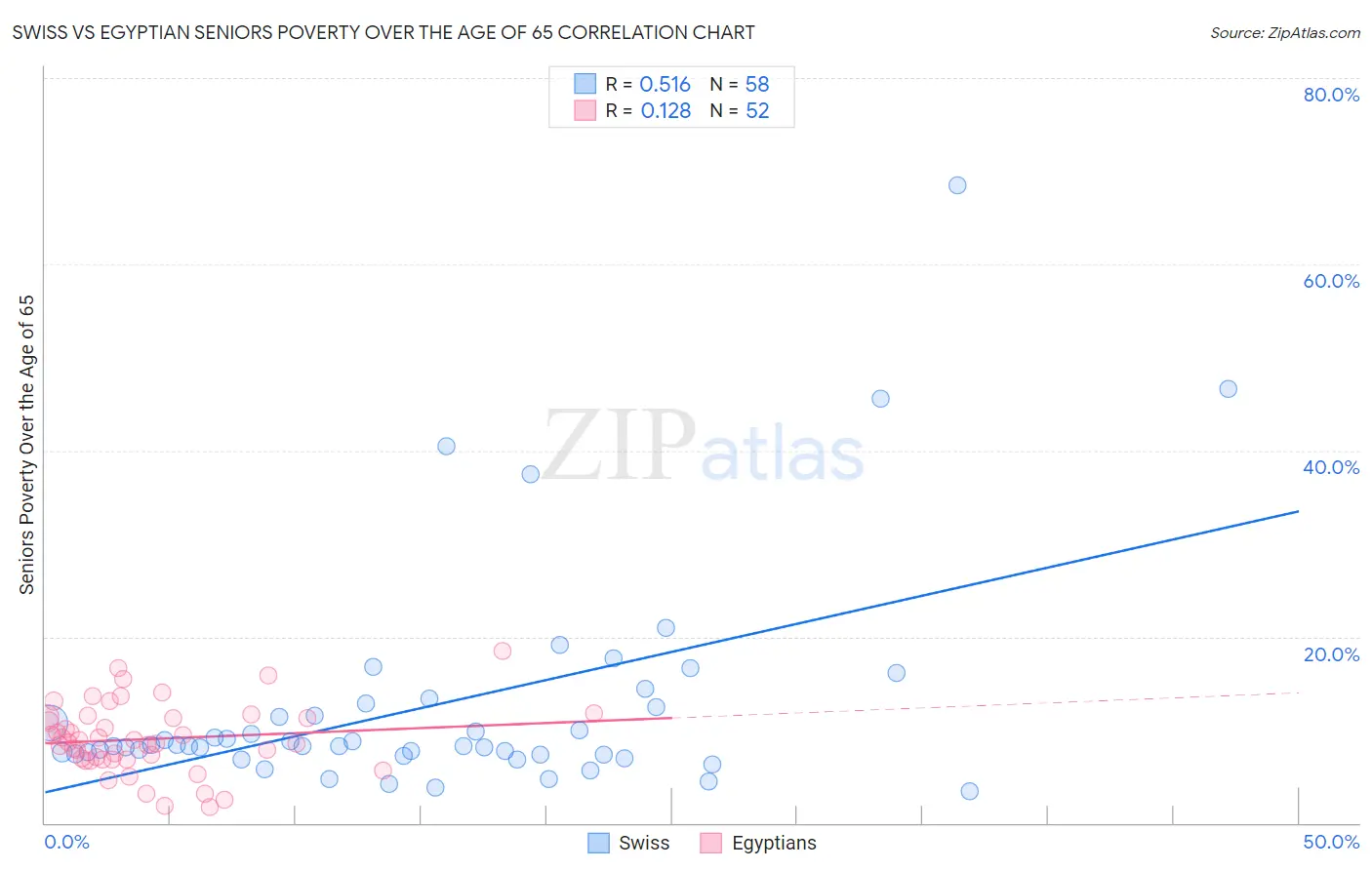 Swiss vs Egyptian Seniors Poverty Over the Age of 65