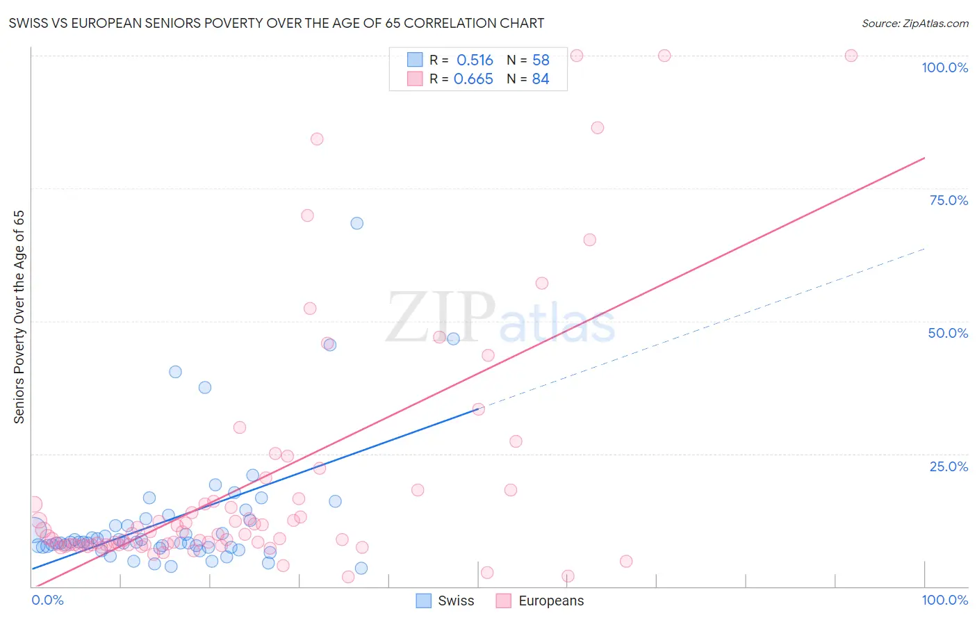 Swiss vs European Seniors Poverty Over the Age of 65