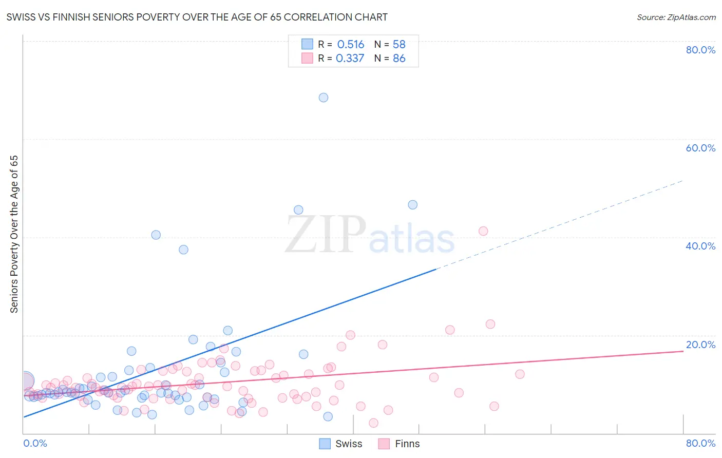 Swiss vs Finnish Seniors Poverty Over the Age of 65