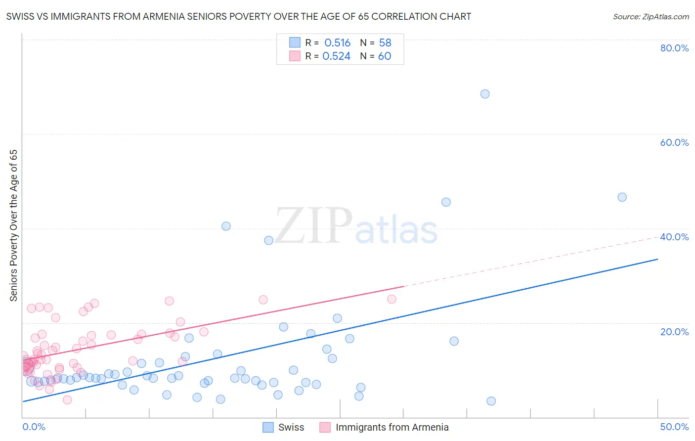 Swiss vs Immigrants from Armenia Seniors Poverty Over the Age of 65