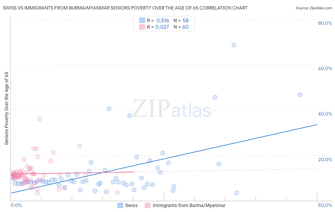 Swiss vs Immigrants from Burma/Myanmar Seniors Poverty Over the Age of 65