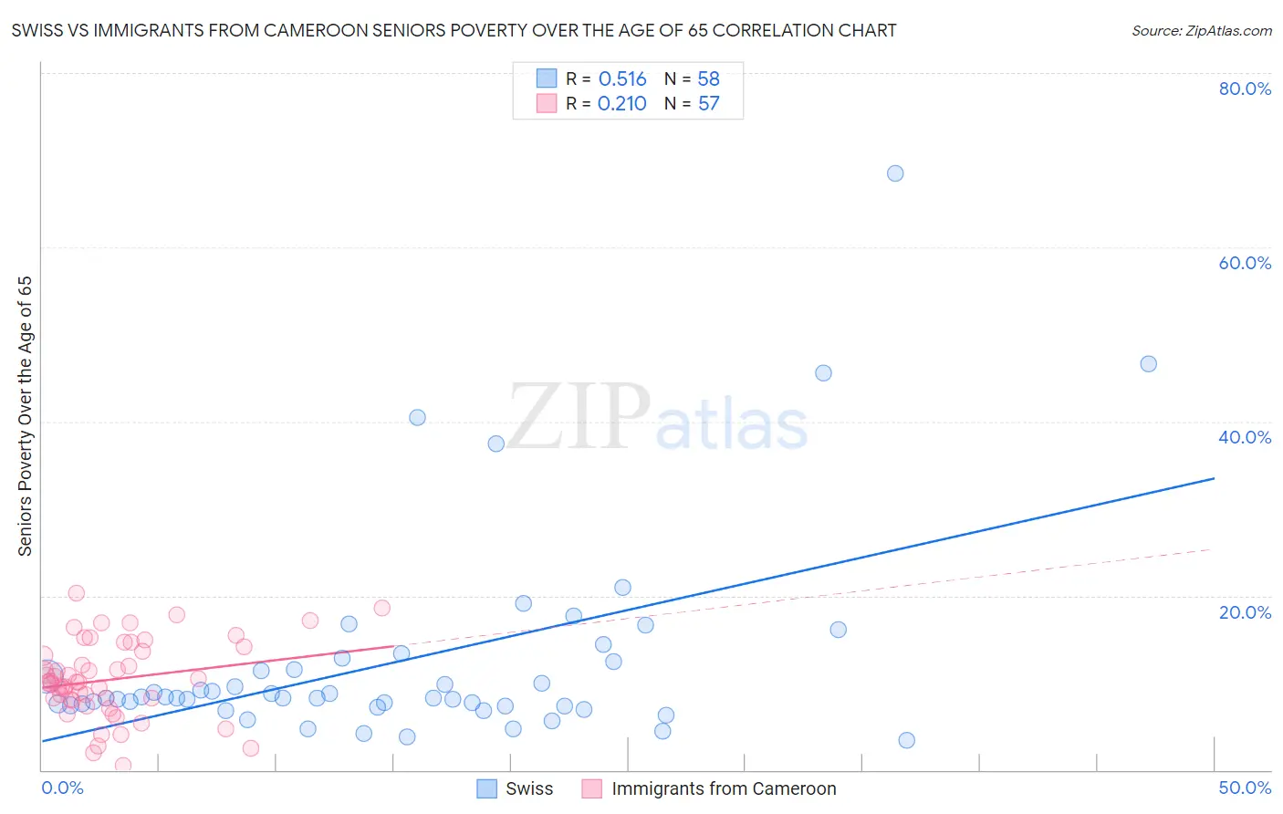 Swiss vs Immigrants from Cameroon Seniors Poverty Over the Age of 65