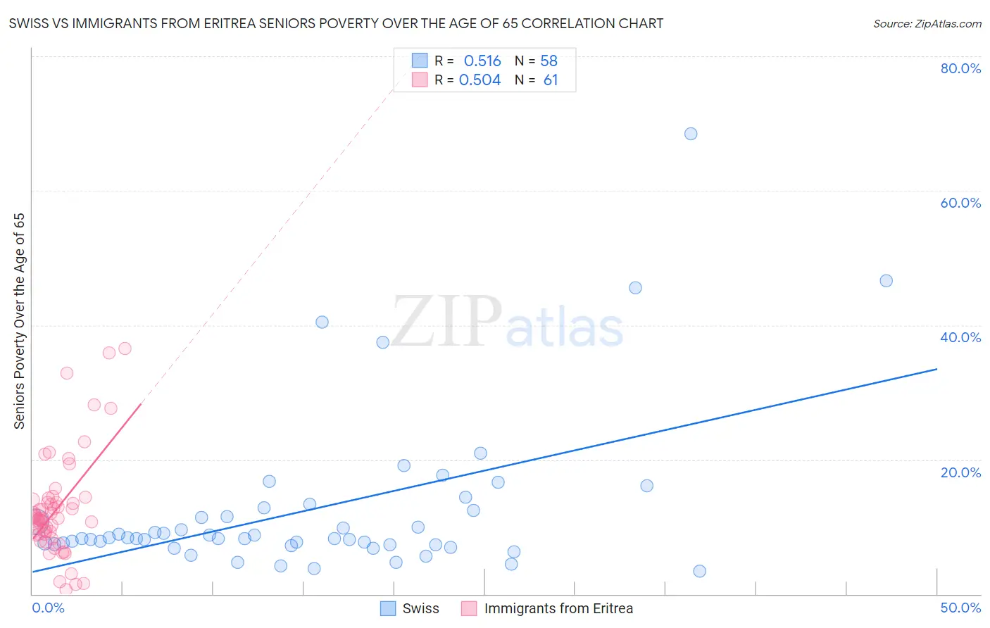 Swiss vs Immigrants from Eritrea Seniors Poverty Over the Age of 65