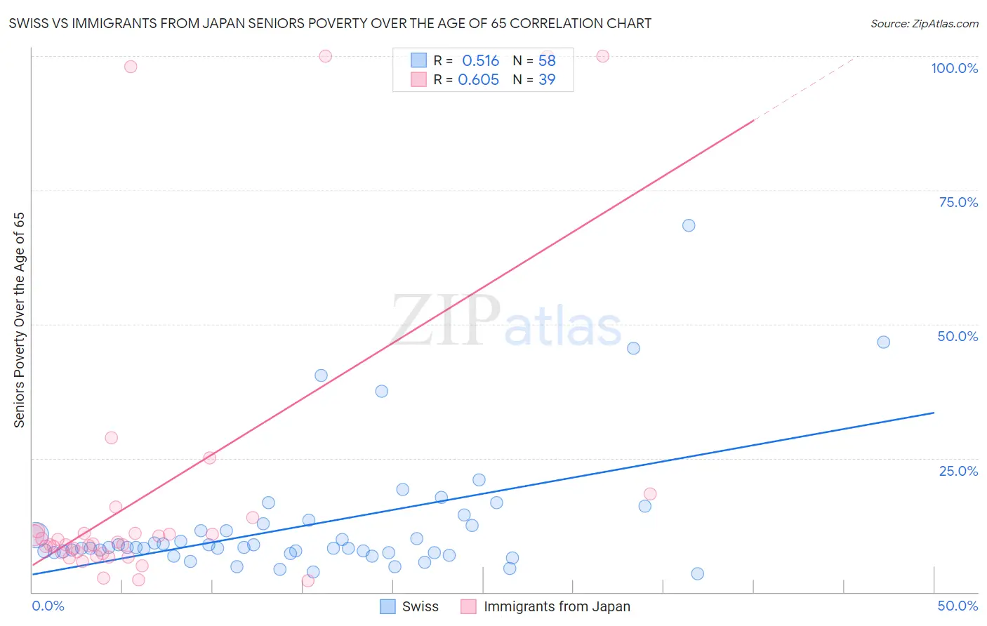 Swiss vs Immigrants from Japan Seniors Poverty Over the Age of 65