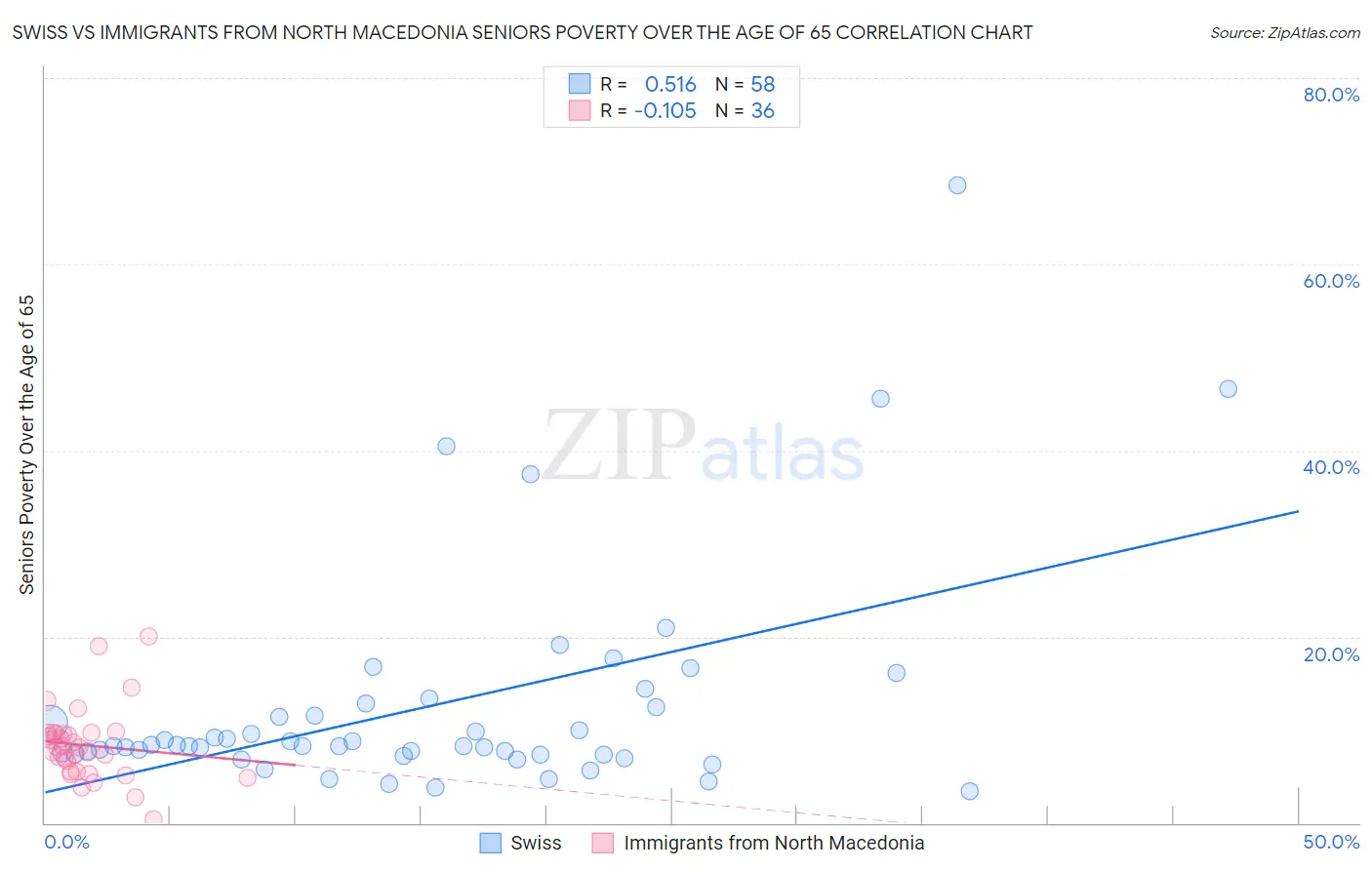 Swiss vs Immigrants from North Macedonia Seniors Poverty Over the Age of 65