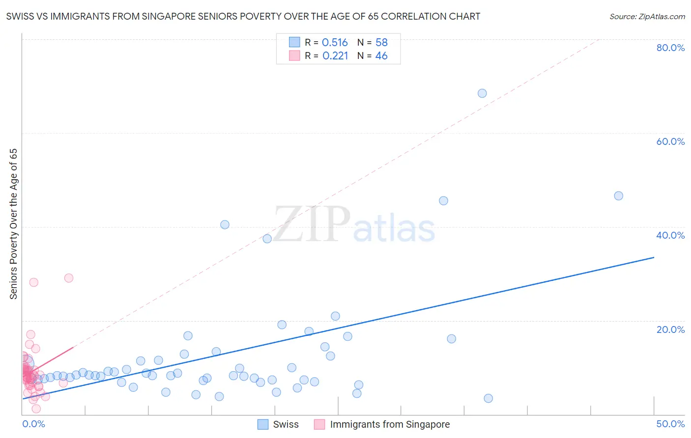 Swiss vs Immigrants from Singapore Seniors Poverty Over the Age of 65