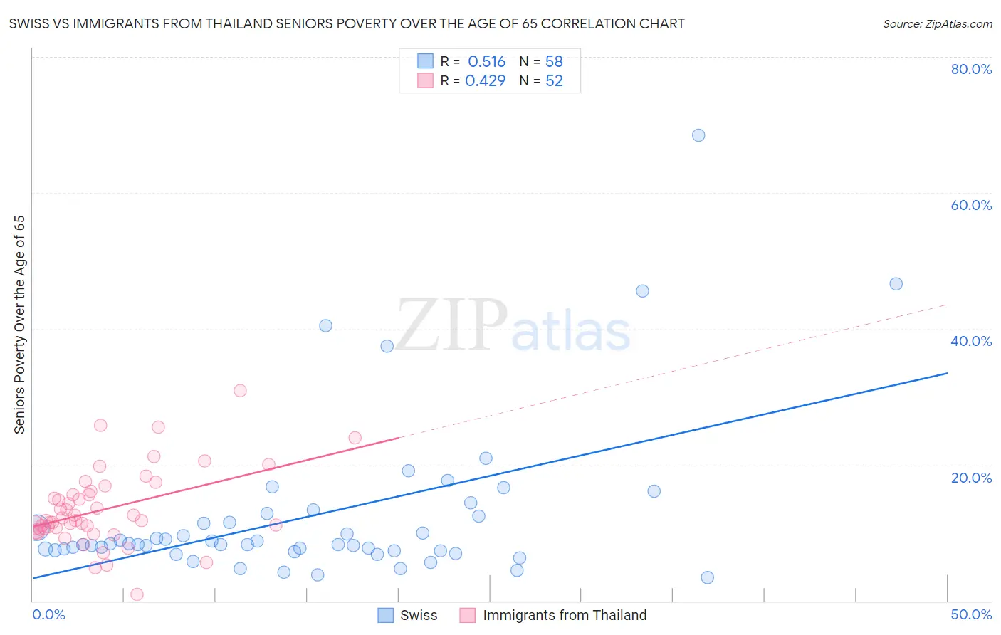 Swiss vs Immigrants from Thailand Seniors Poverty Over the Age of 65