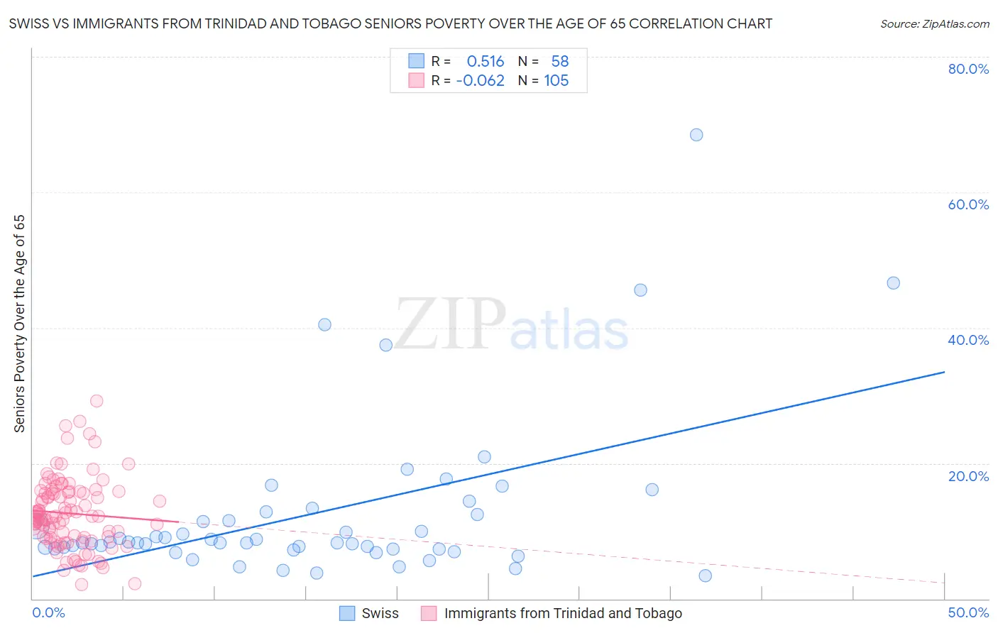 Swiss vs Immigrants from Trinidad and Tobago Seniors Poverty Over the Age of 65