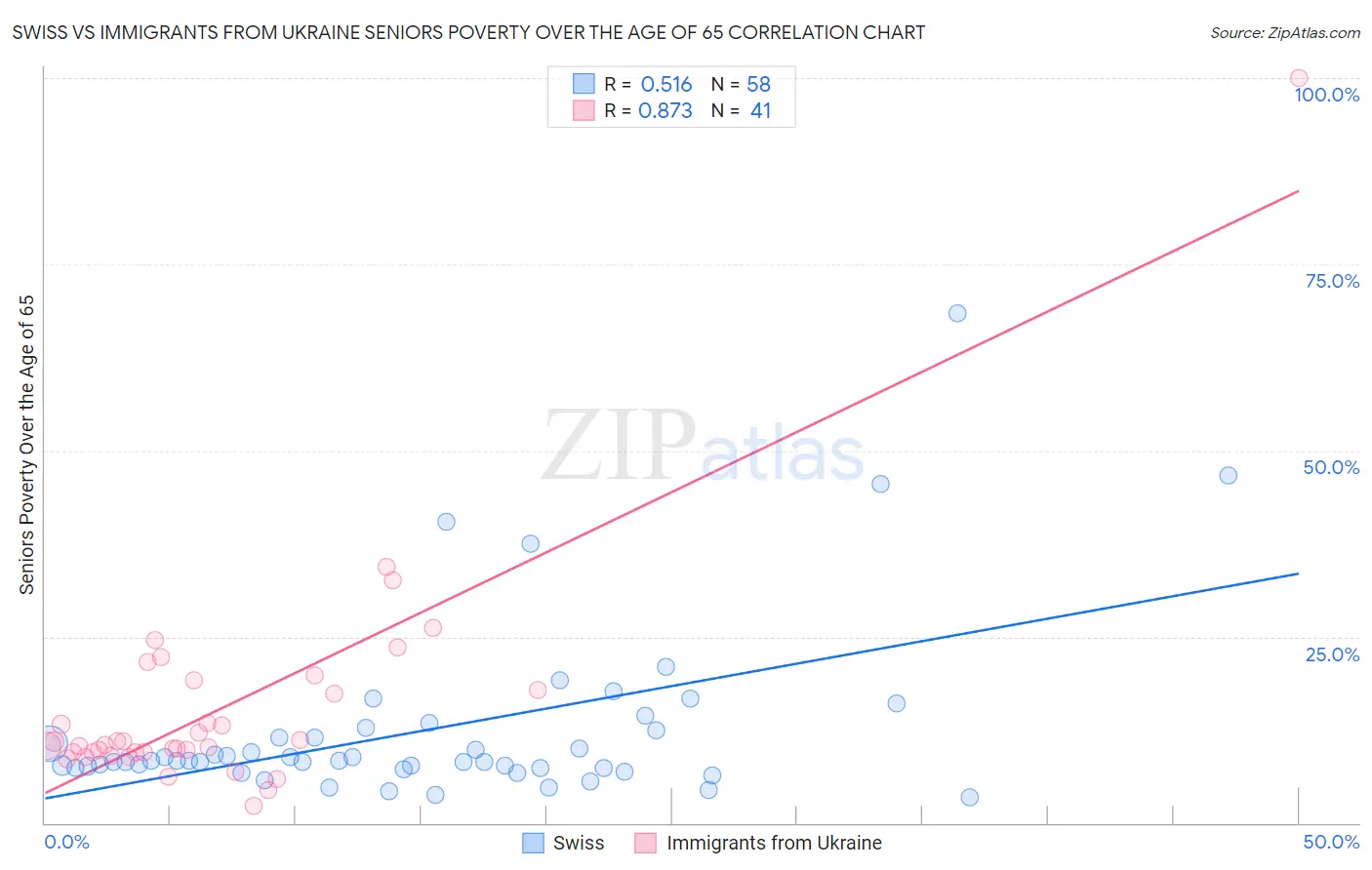 Swiss vs Immigrants from Ukraine Seniors Poverty Over the Age of 65