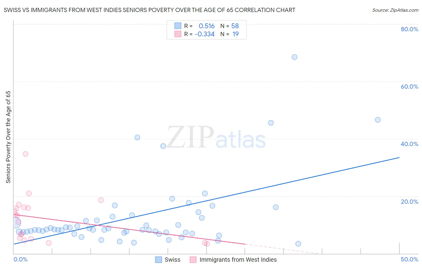 Swiss vs Immigrants from West Indies Seniors Poverty Over the Age of 65