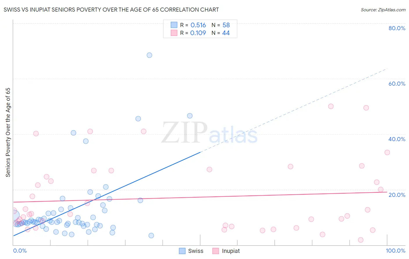 Swiss vs Inupiat Seniors Poverty Over the Age of 65