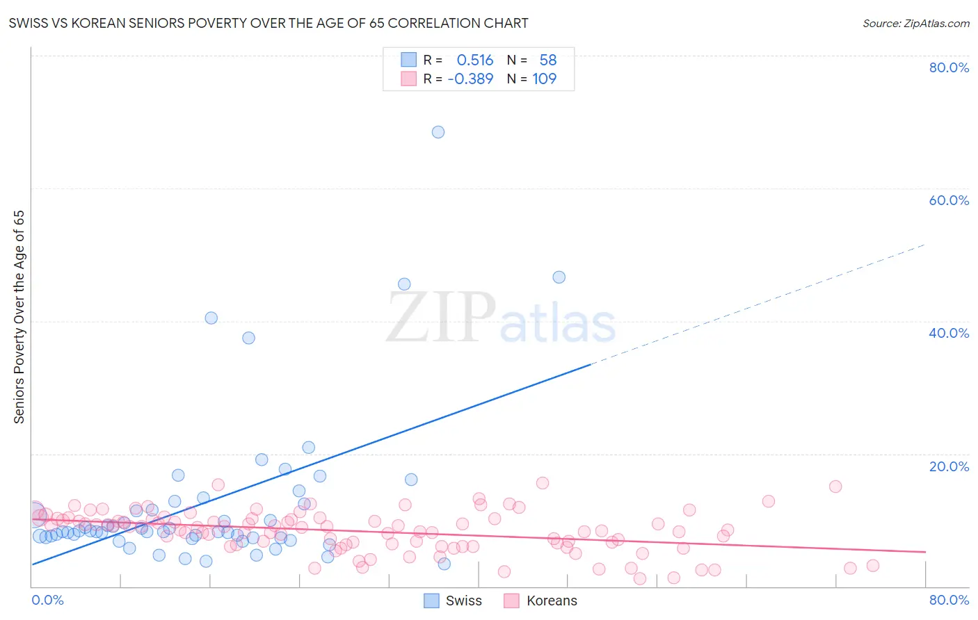 Swiss vs Korean Seniors Poverty Over the Age of 65