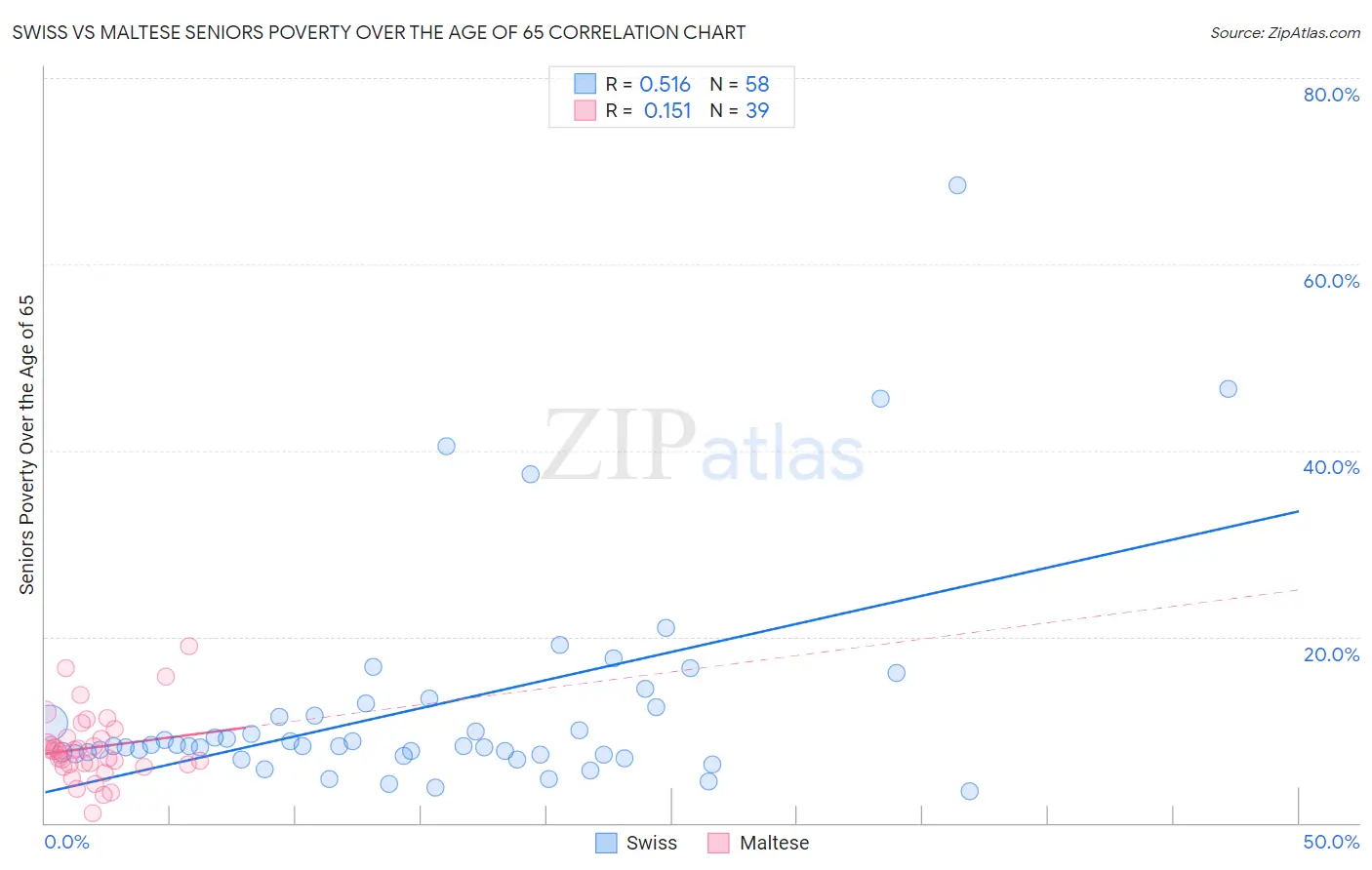 Swiss vs Maltese Seniors Poverty Over the Age of 65