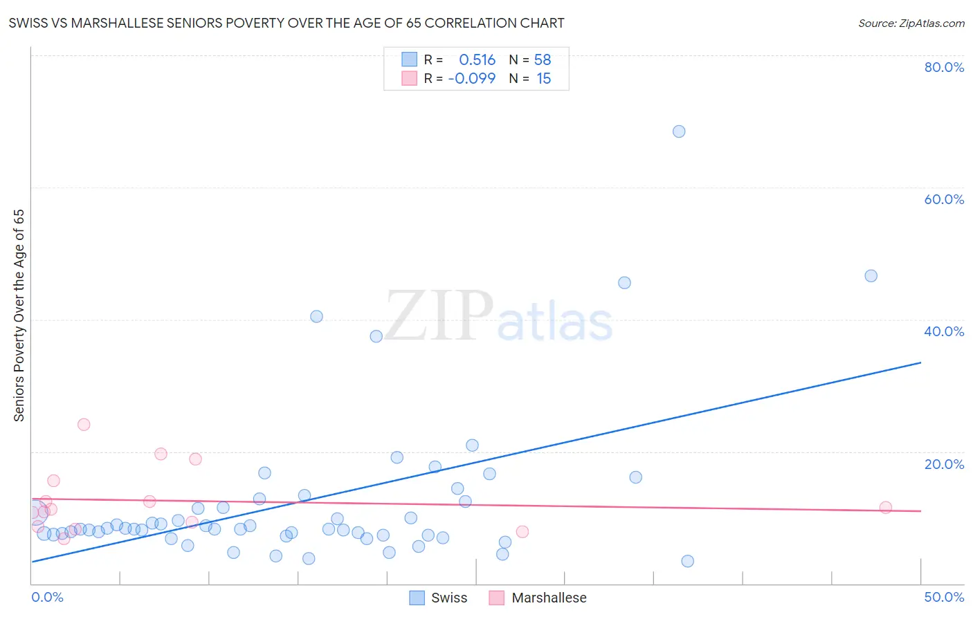 Swiss vs Marshallese Seniors Poverty Over the Age of 65