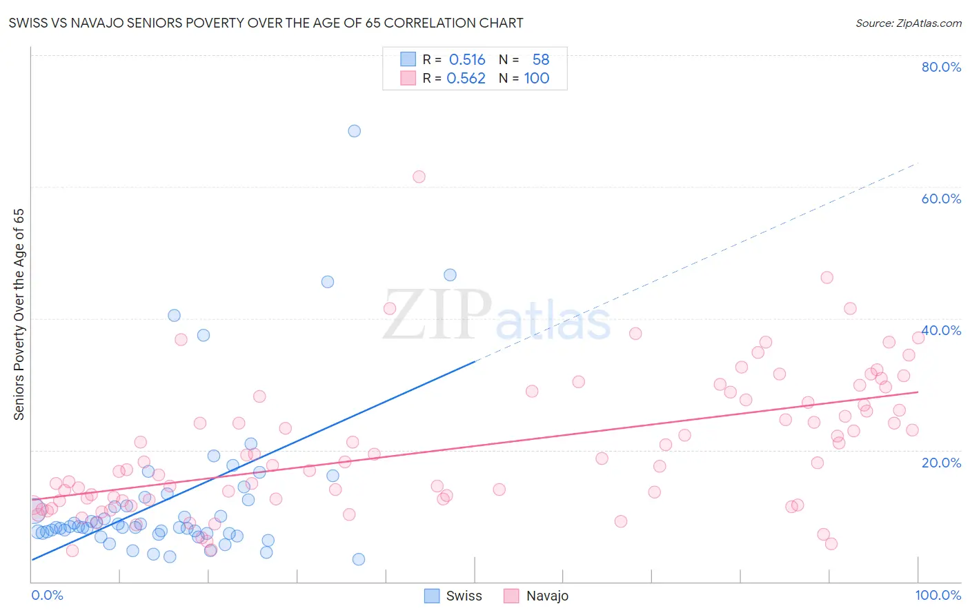 Swiss vs Navajo Seniors Poverty Over the Age of 65