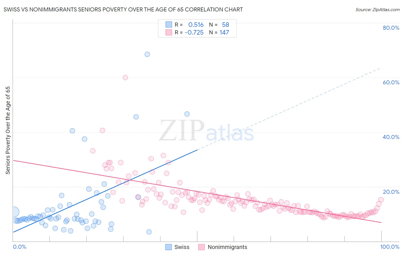 Swiss vs Nonimmigrants Seniors Poverty Over the Age of 65