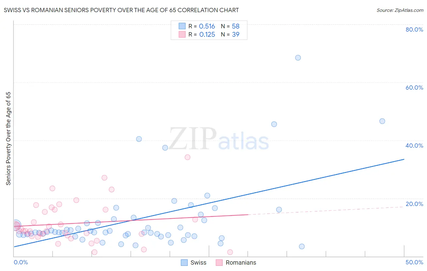 Swiss vs Romanian Seniors Poverty Over the Age of 65