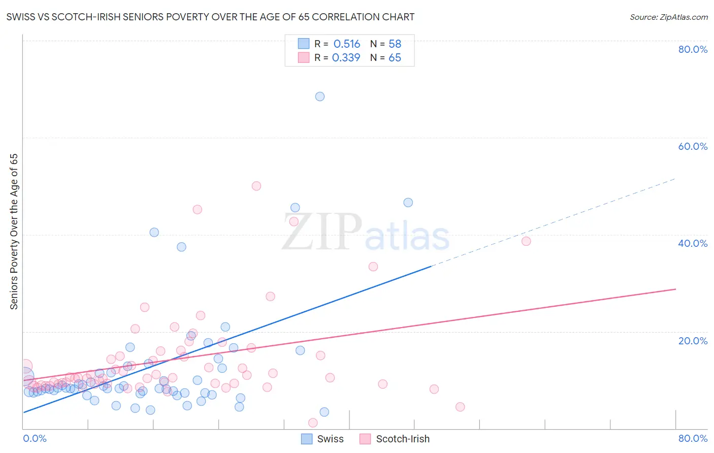 Swiss vs Scotch-Irish Seniors Poverty Over the Age of 65