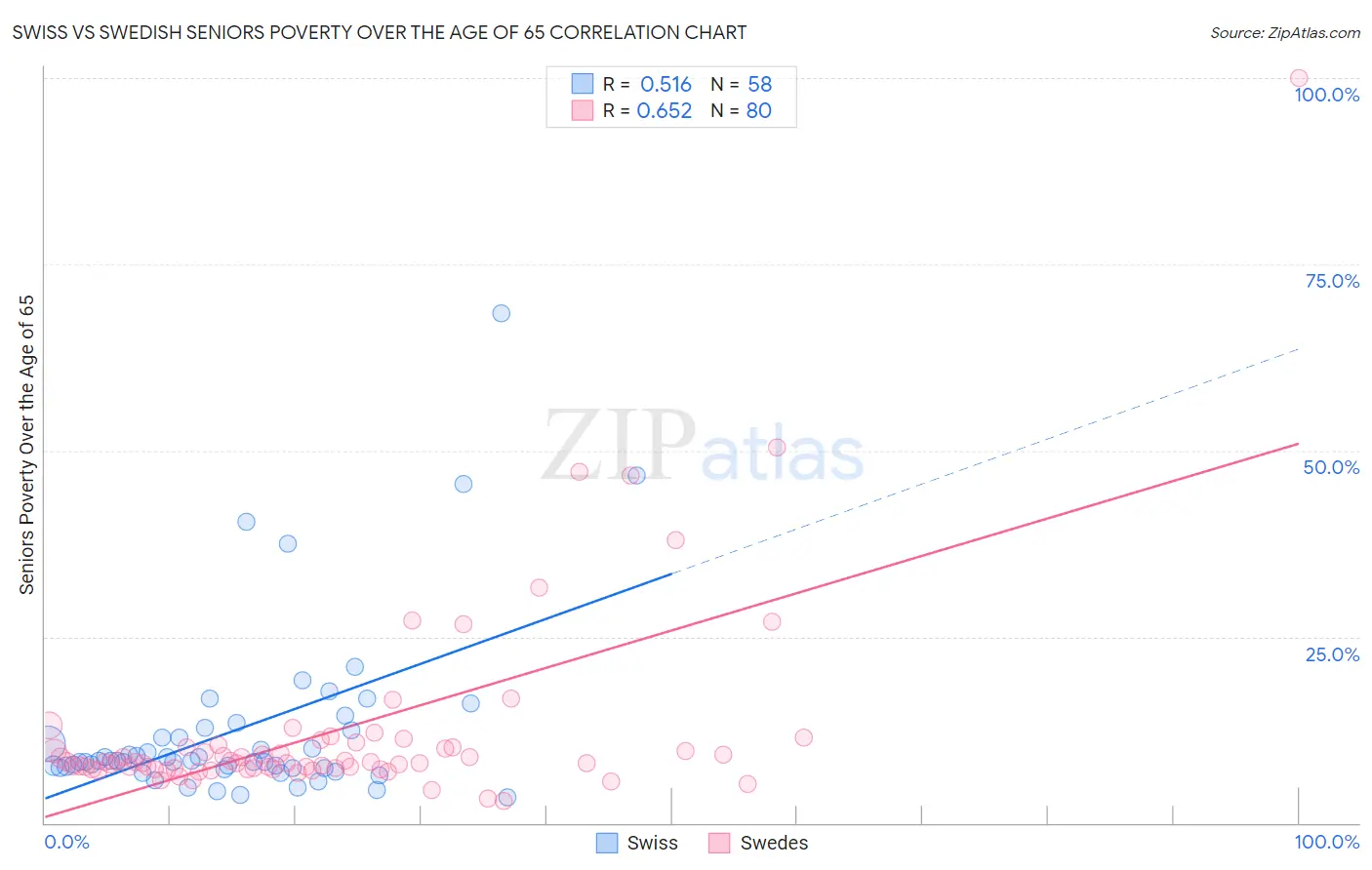 Swiss vs Swedish Seniors Poverty Over the Age of 65