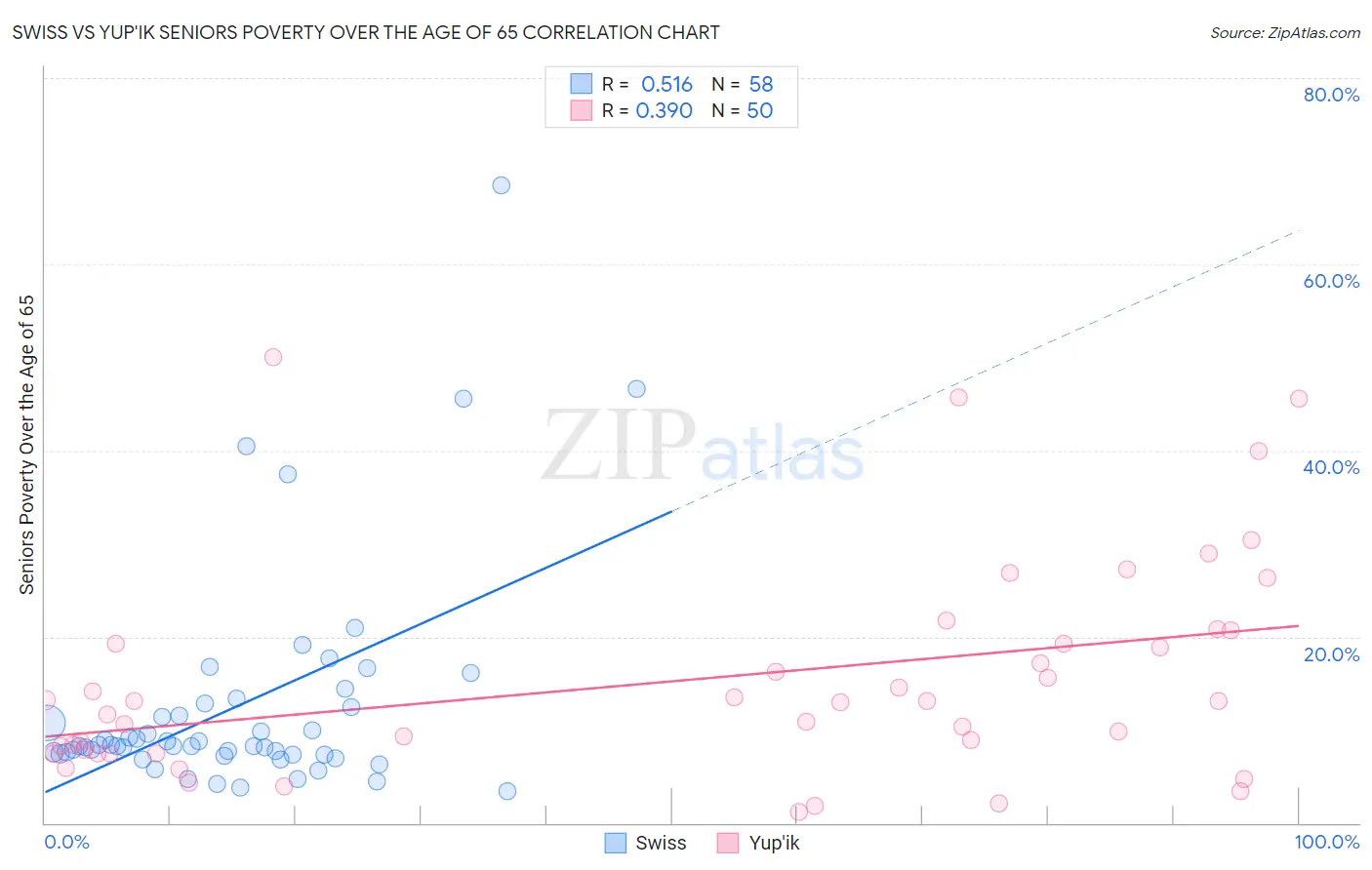 Swiss vs Yup'ik Seniors Poverty Over the Age of 65