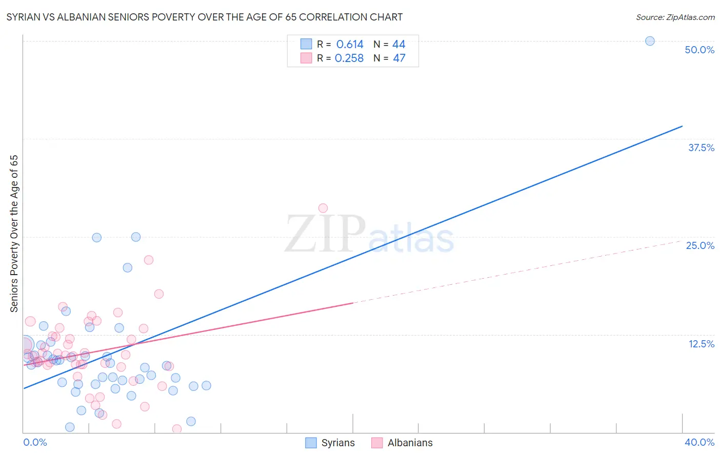 Syrian vs Albanian Seniors Poverty Over the Age of 65