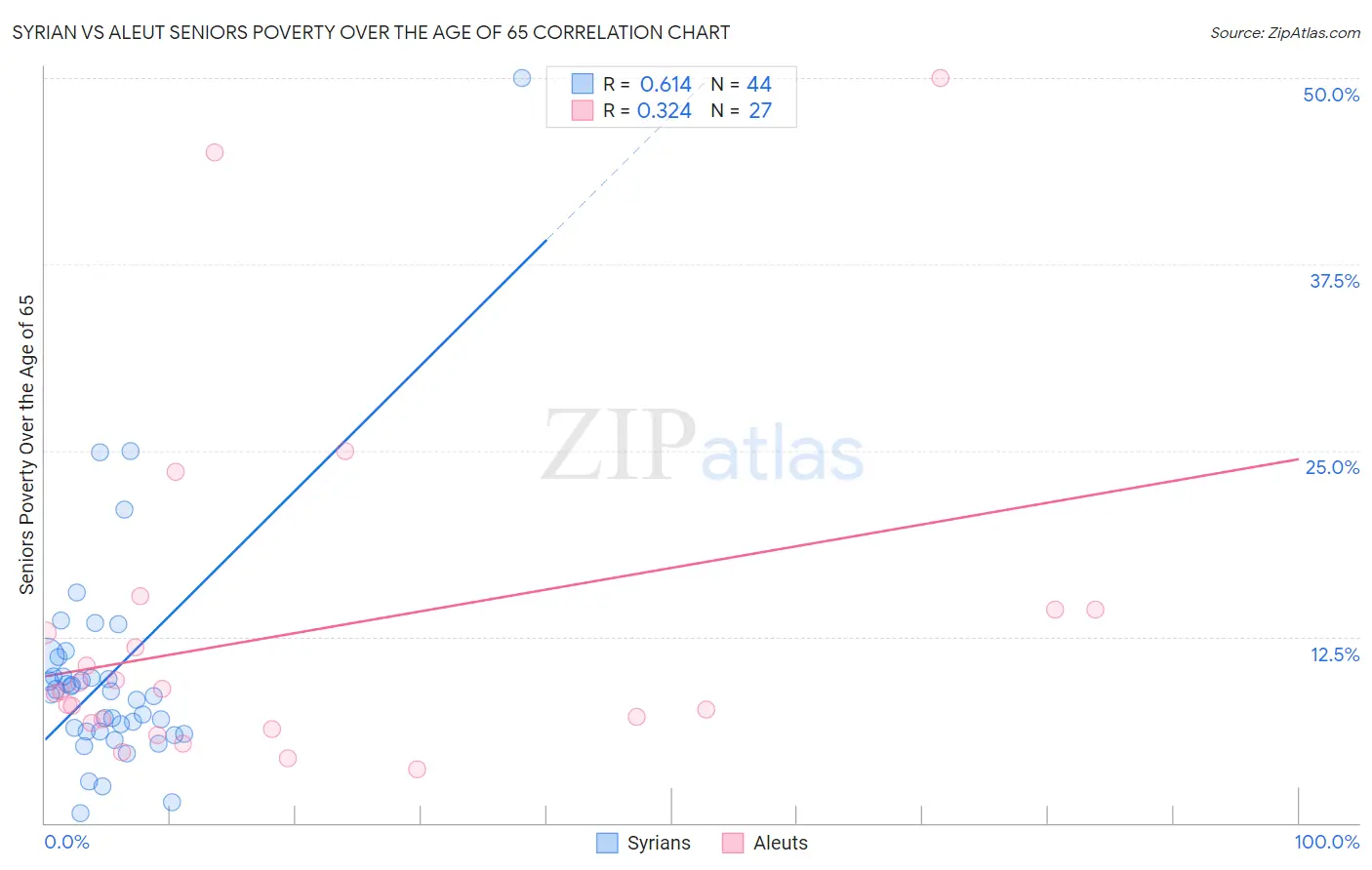 Syrian vs Aleut Seniors Poverty Over the Age of 65