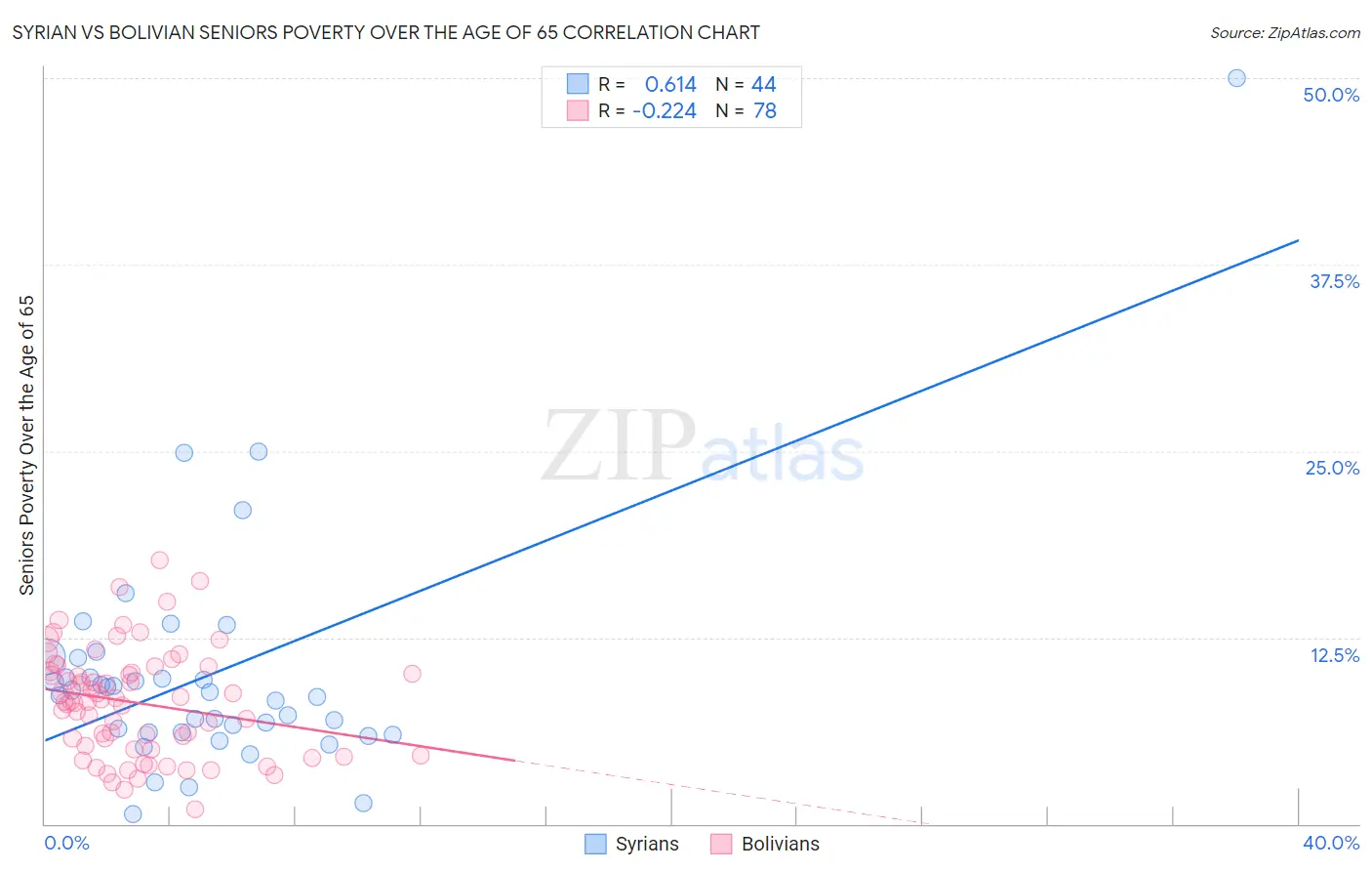 Syrian vs Bolivian Seniors Poverty Over the Age of 65