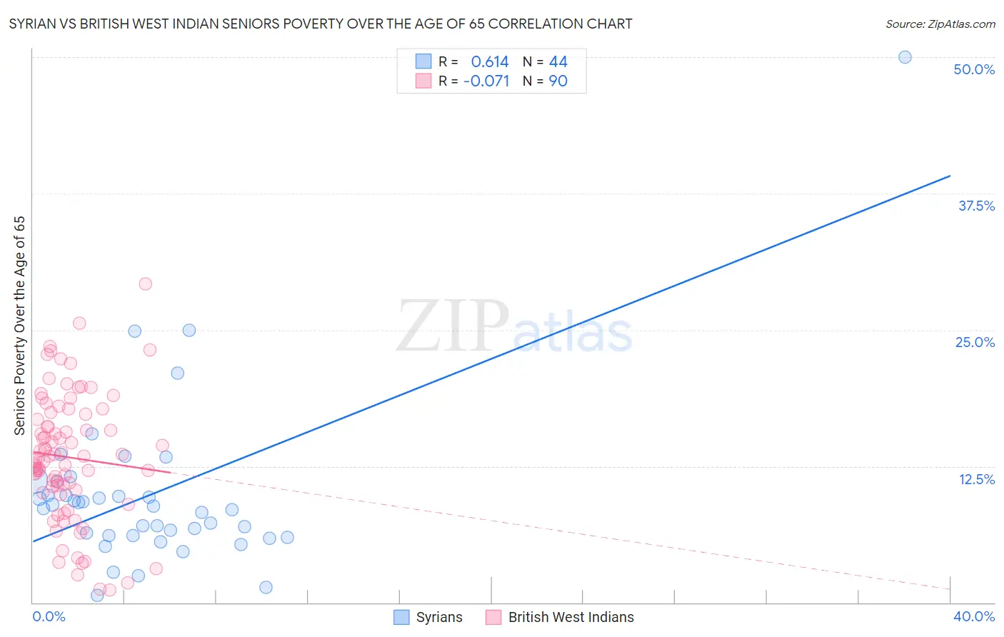 Syrian vs British West Indian Seniors Poverty Over the Age of 65