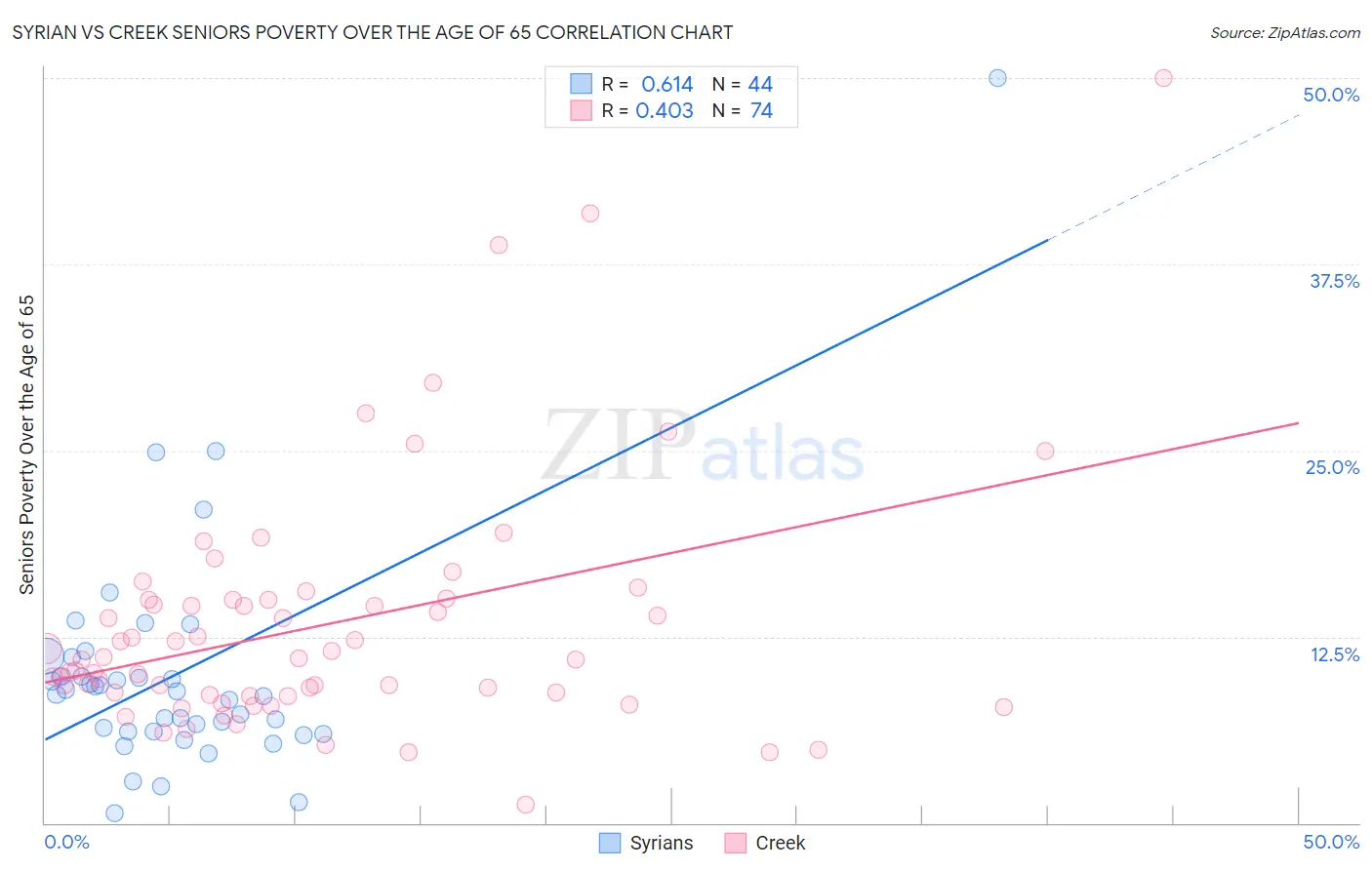 Syrian vs Creek Seniors Poverty Over the Age of 65