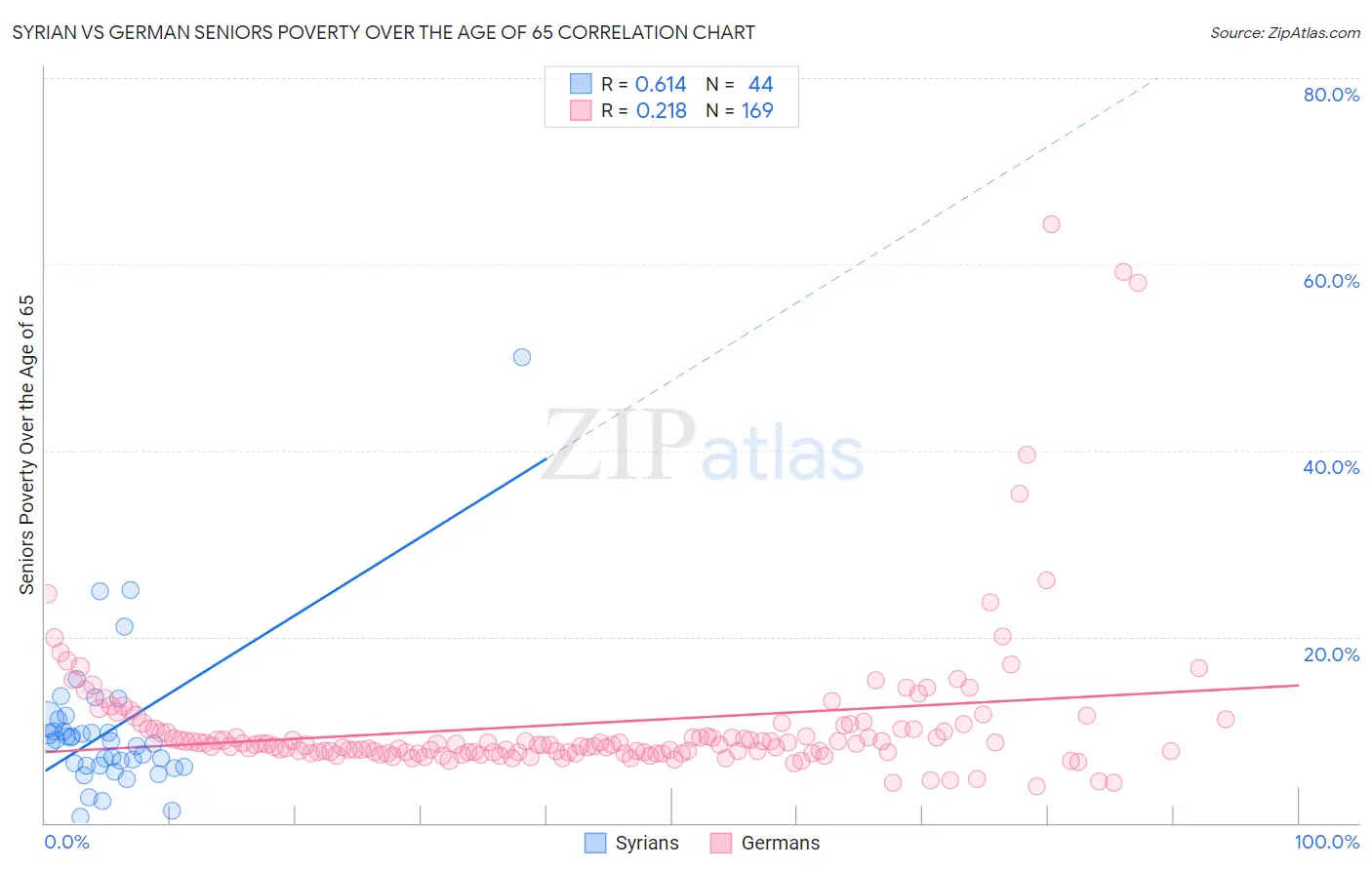 Syrian vs German Seniors Poverty Over the Age of 65