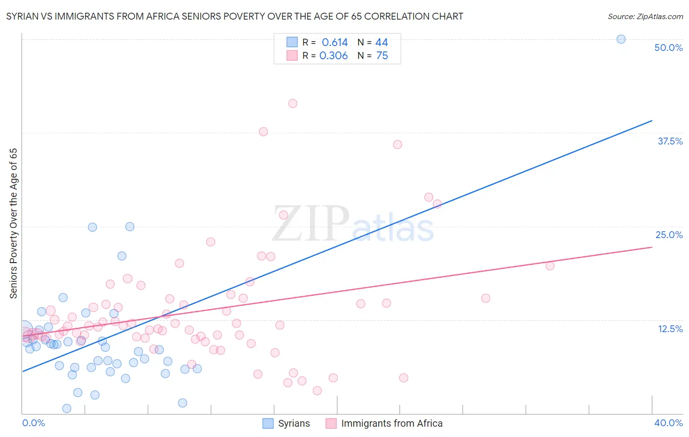 Syrian vs Immigrants from Africa Seniors Poverty Over the Age of 65