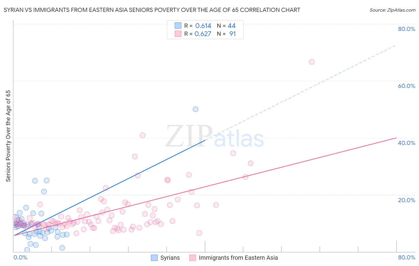 Syrian vs Immigrants from Eastern Asia Seniors Poverty Over the Age of 65