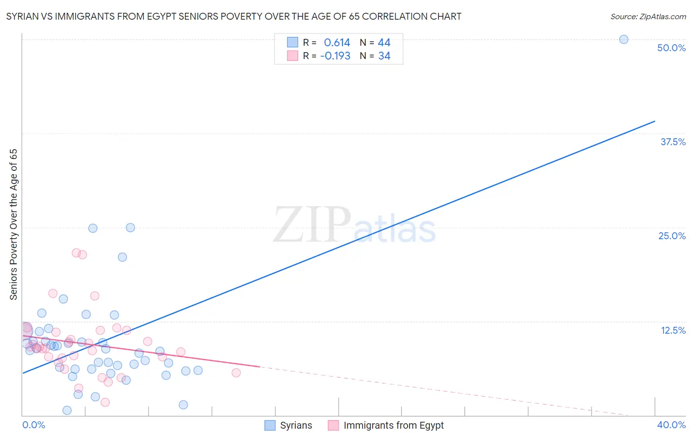 Syrian vs Immigrants from Egypt Seniors Poverty Over the Age of 65