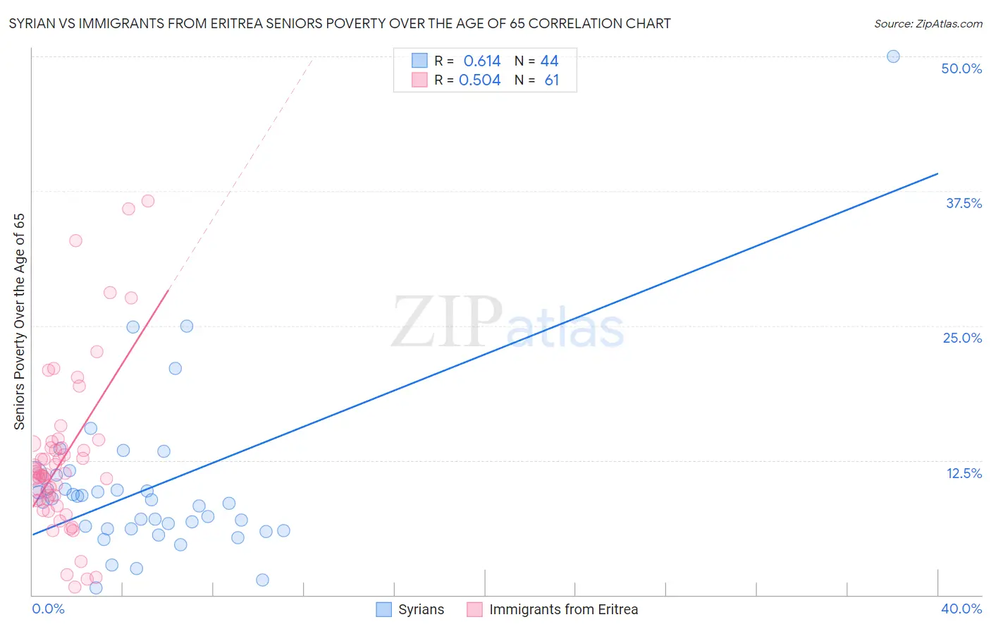 Syrian vs Immigrants from Eritrea Seniors Poverty Over the Age of 65