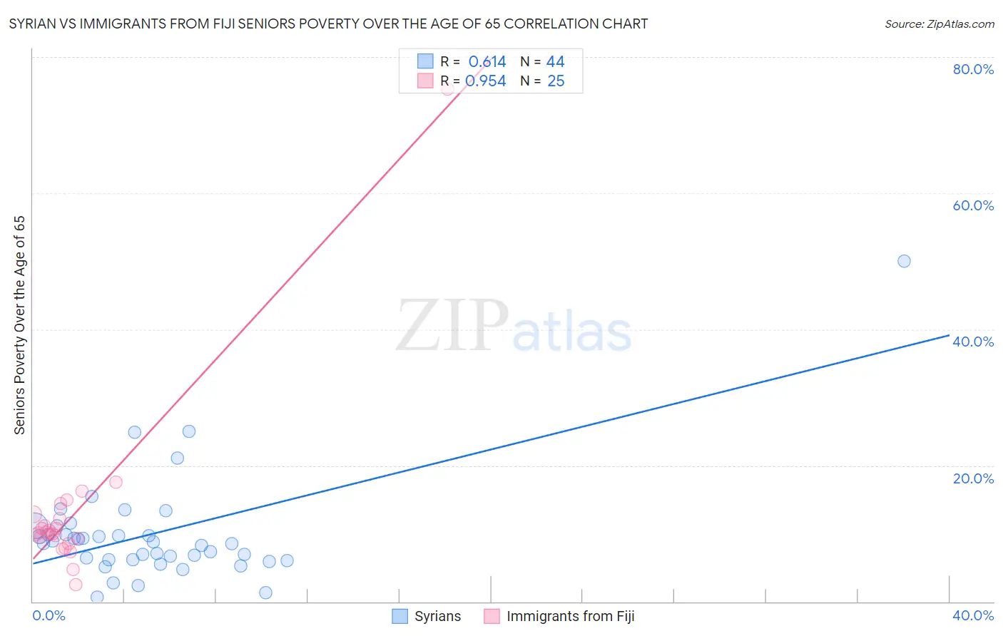 Syrian vs Immigrants from Fiji Seniors Poverty Over the Age of 65