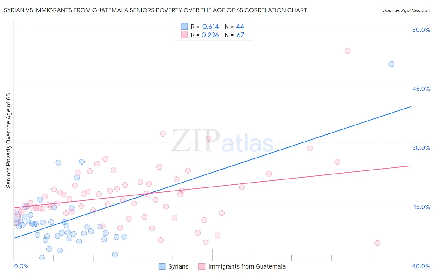 Syrian vs Immigrants from Guatemala Seniors Poverty Over the Age of 65