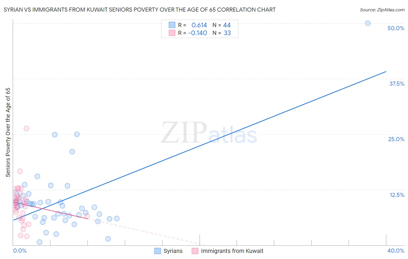 Syrian vs Immigrants from Kuwait Seniors Poverty Over the Age of 65
