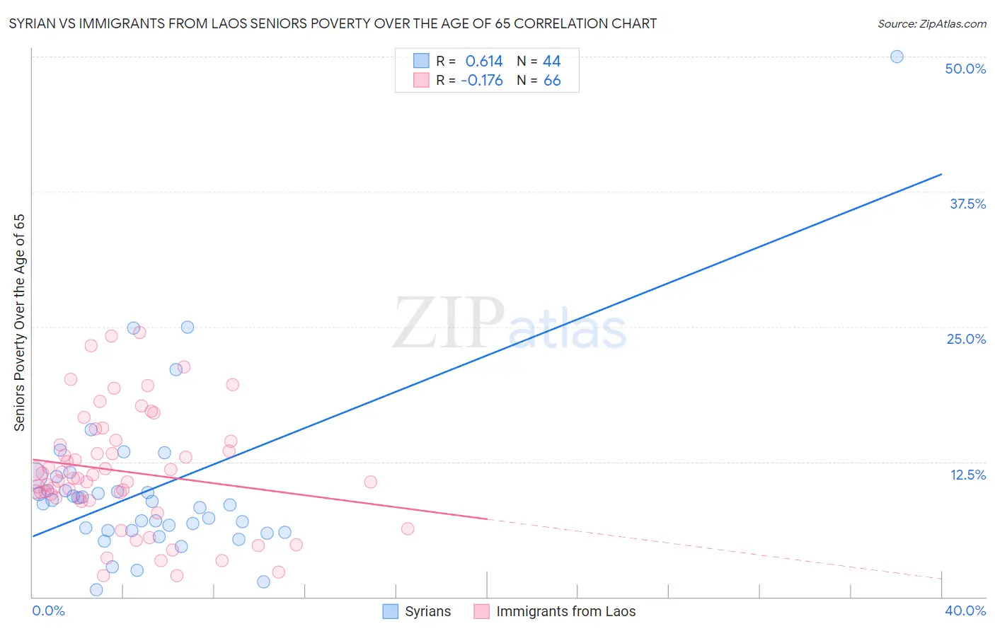 Syrian vs Immigrants from Laos Seniors Poverty Over the Age of 65