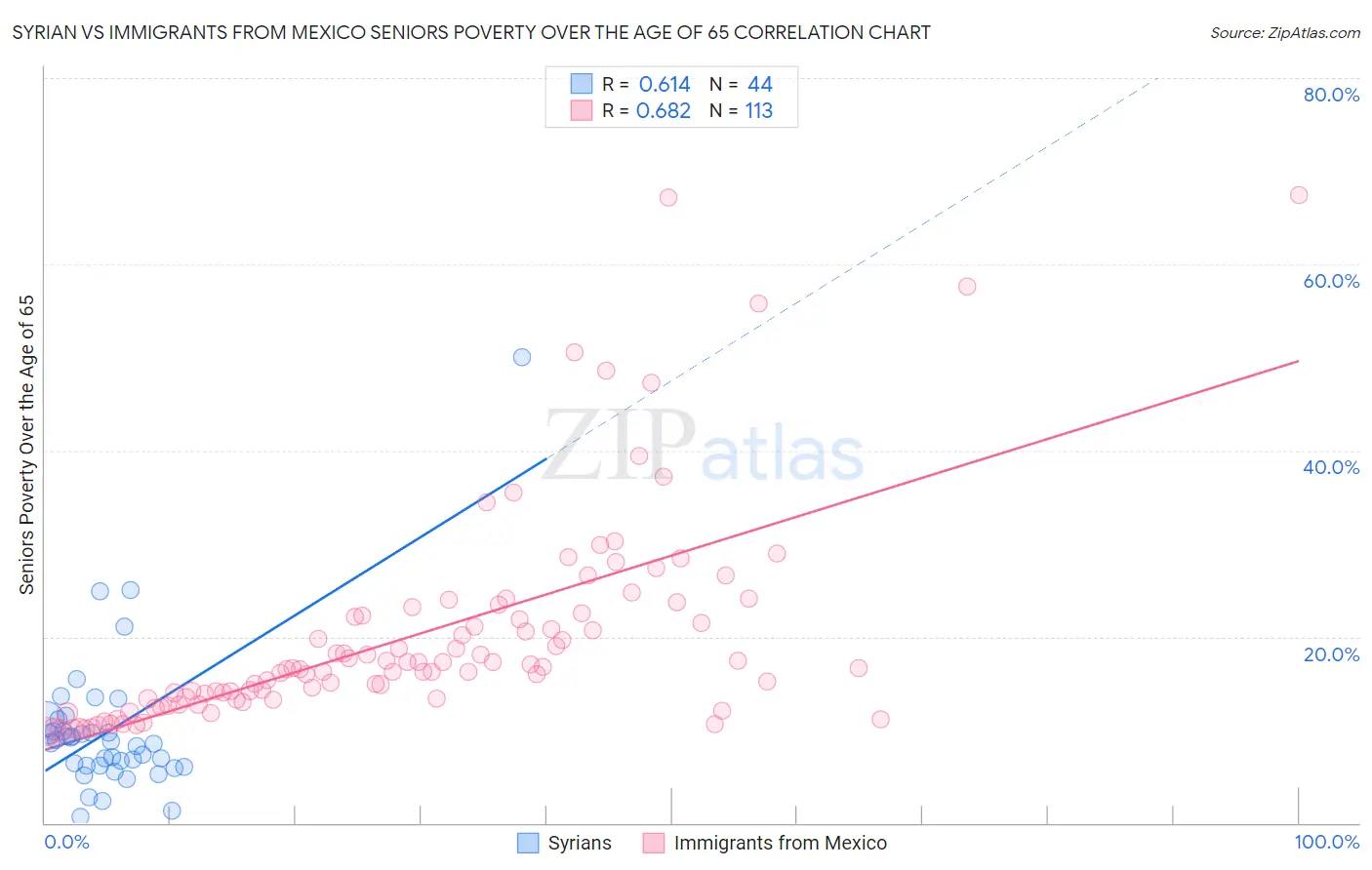 Syrian vs Immigrants from Mexico Seniors Poverty Over the Age of 65