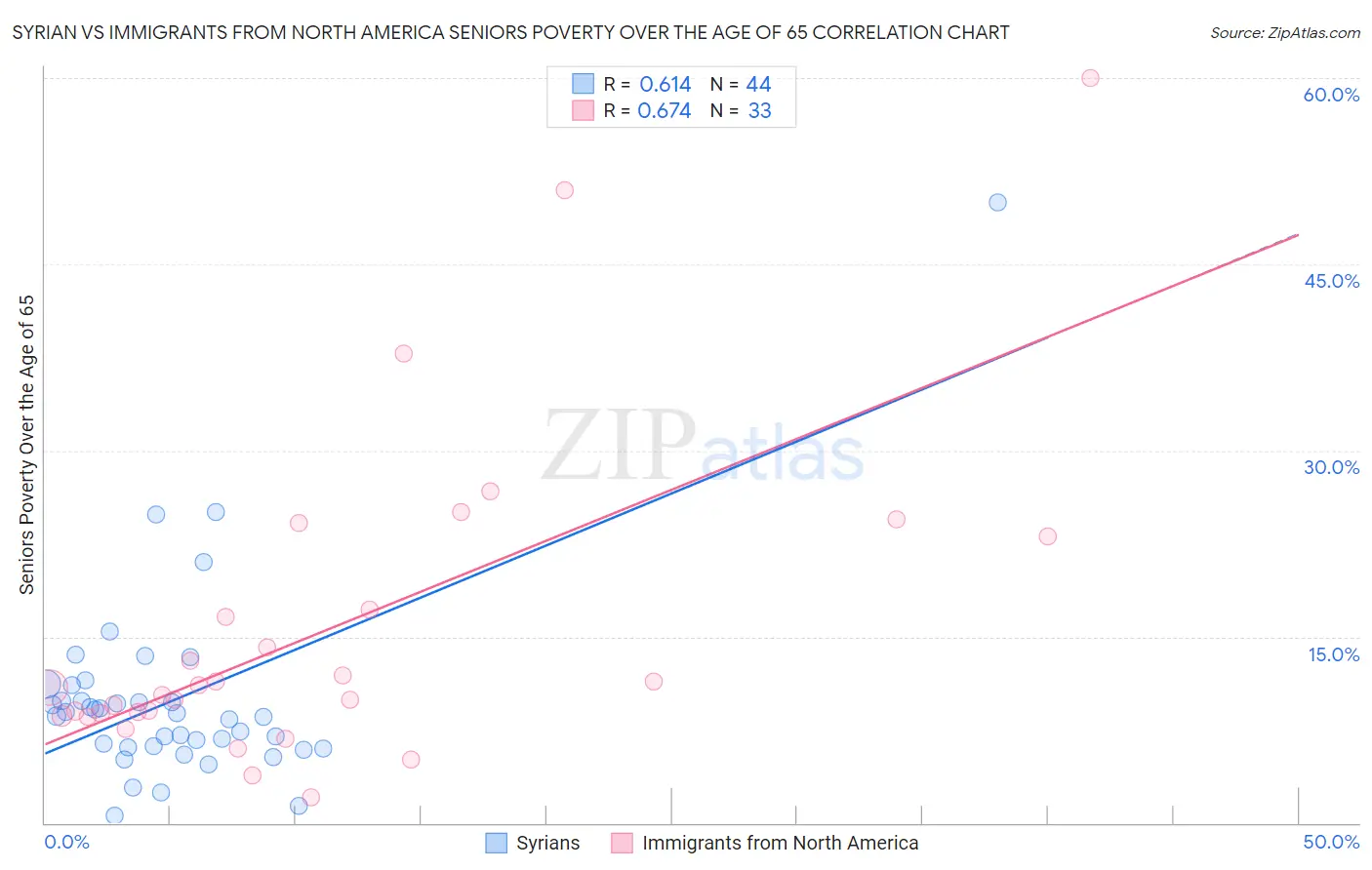 Syrian vs Immigrants from North America Seniors Poverty Over the Age of 65