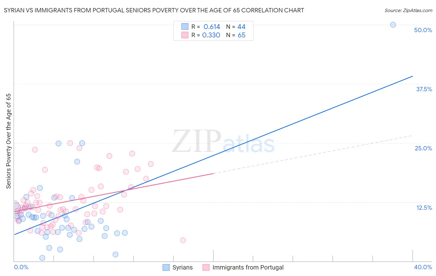 Syrian vs Immigrants from Portugal Seniors Poverty Over the Age of 65