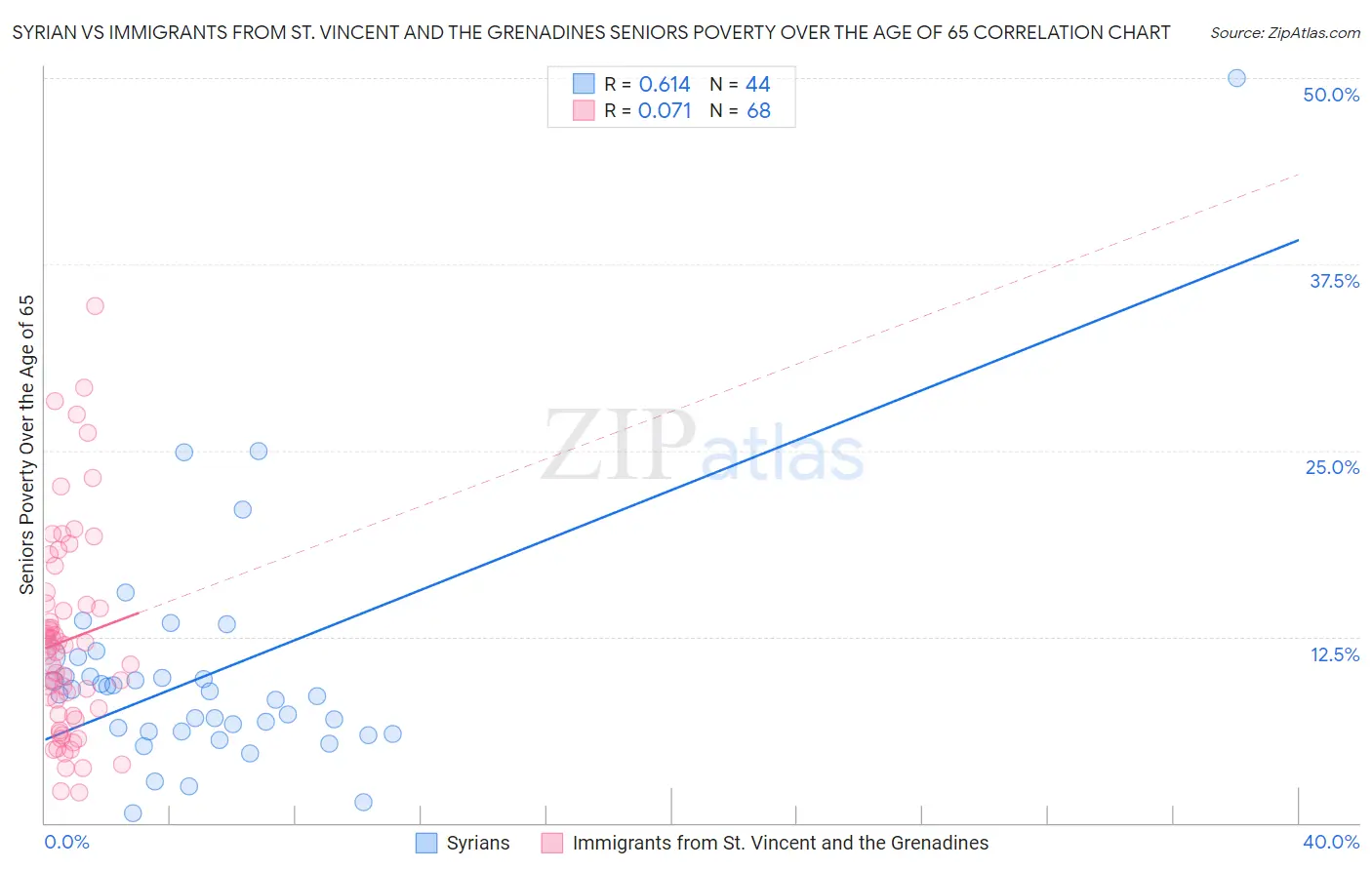 Syrian vs Immigrants from St. Vincent and the Grenadines Seniors Poverty Over the Age of 65