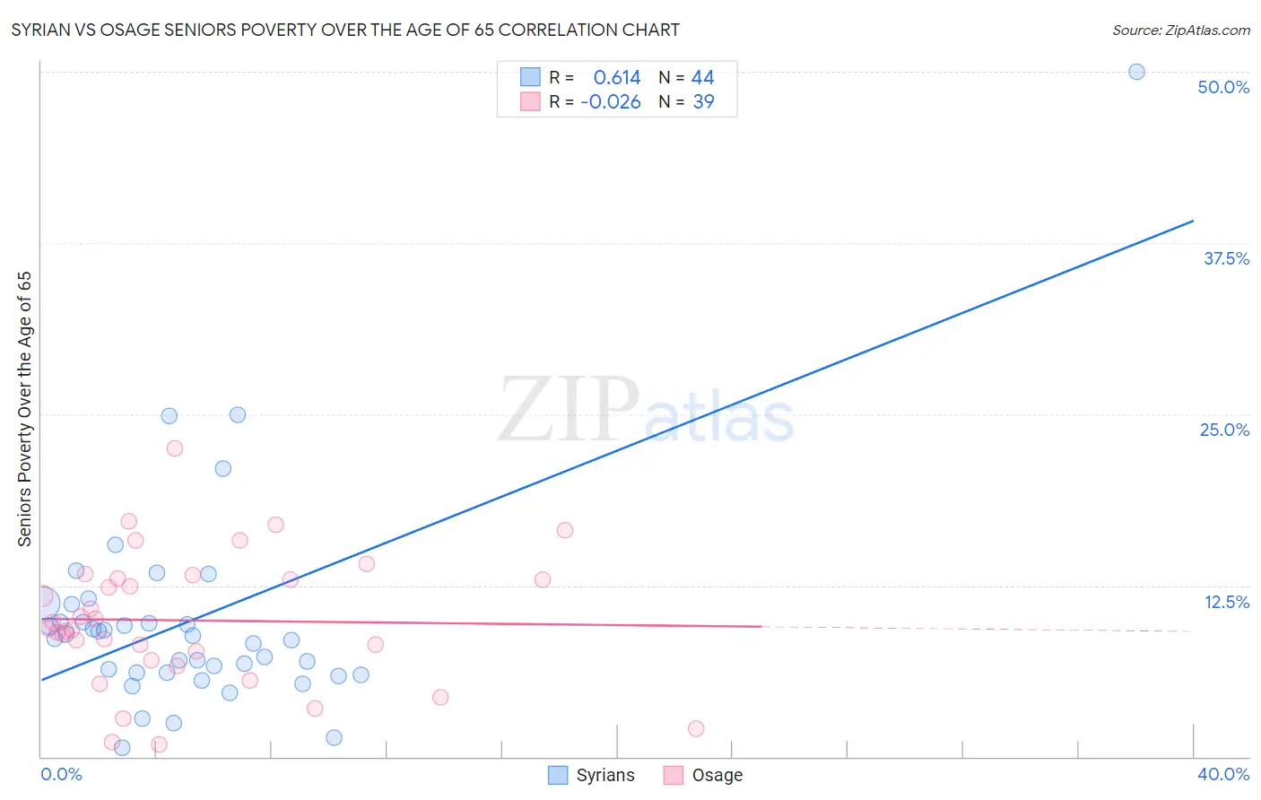 Syrian vs Osage Seniors Poverty Over the Age of 65