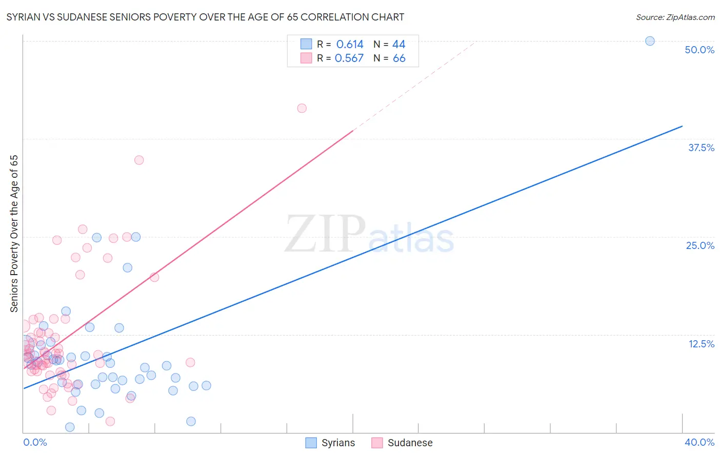 Syrian vs Sudanese Seniors Poverty Over the Age of 65