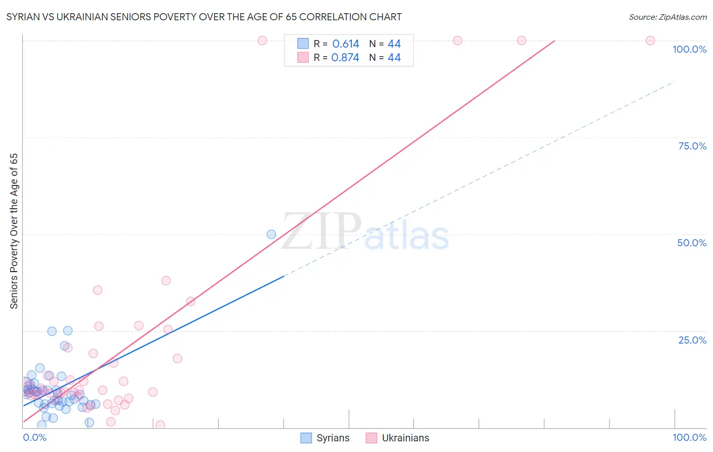 Syrian vs Ukrainian Seniors Poverty Over the Age of 65