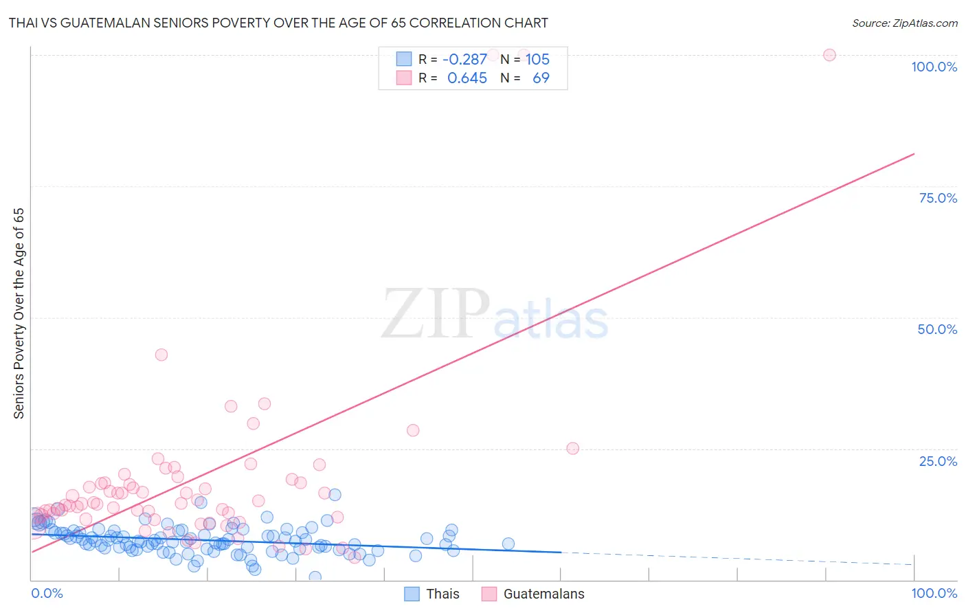 Thai vs Guatemalan Seniors Poverty Over the Age of 65