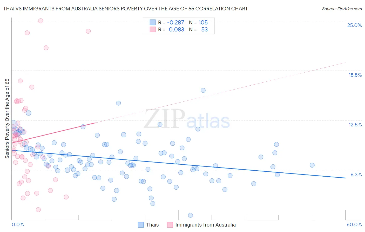 Thai vs Immigrants from Australia Seniors Poverty Over the Age of 65