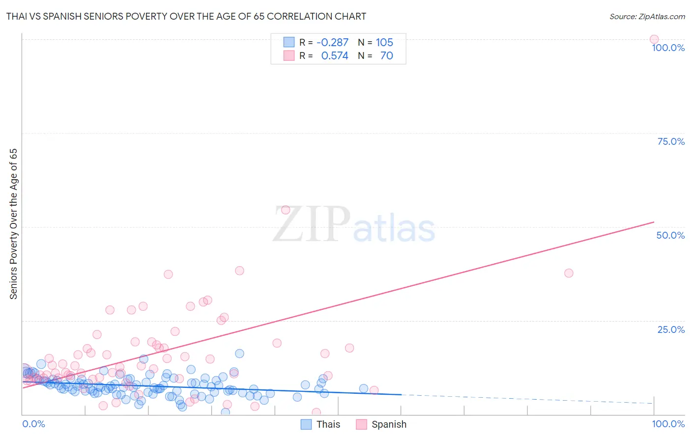 Thai vs Spanish Seniors Poverty Over the Age of 65