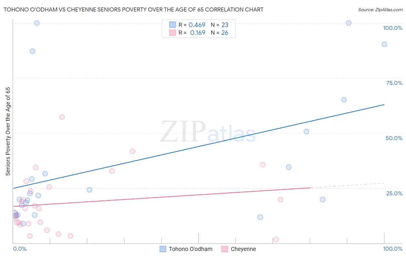 Tohono O'odham vs Cheyenne Seniors Poverty Over the Age of 65